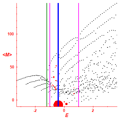 Peres lattice <M>